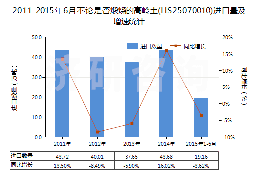 2011-2015年6月不論是否煅燒的高嶺土(HS25070010)進口量及增速統(tǒng)計